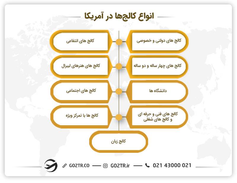 انواع کالج ها در آمریکا