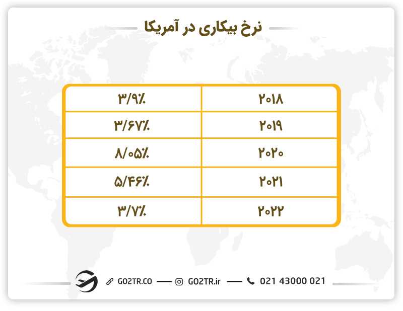 نرخ بیکاری در آمریکا
