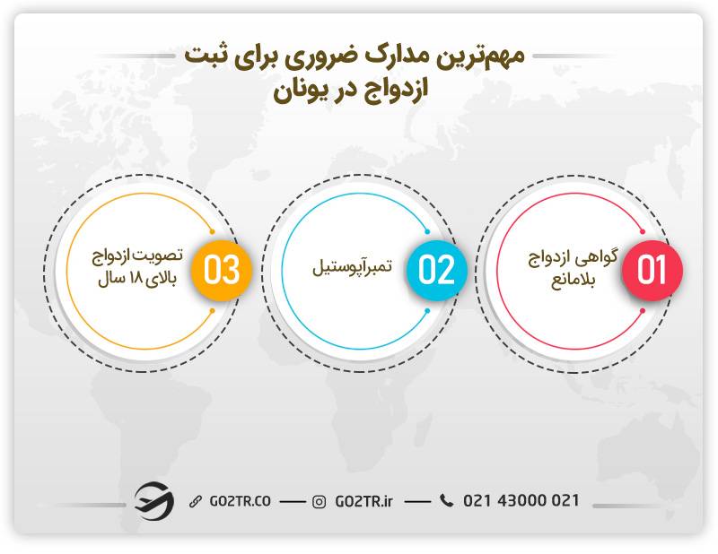 مدارک مهاجرت به یونان از طریق ازدواج