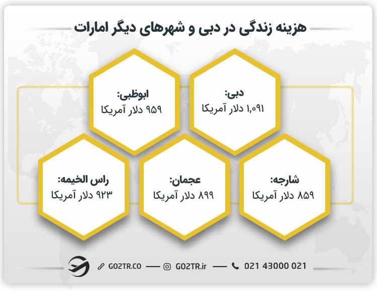 هزینه زندگی در دبی و شهرهای دیگر امارات