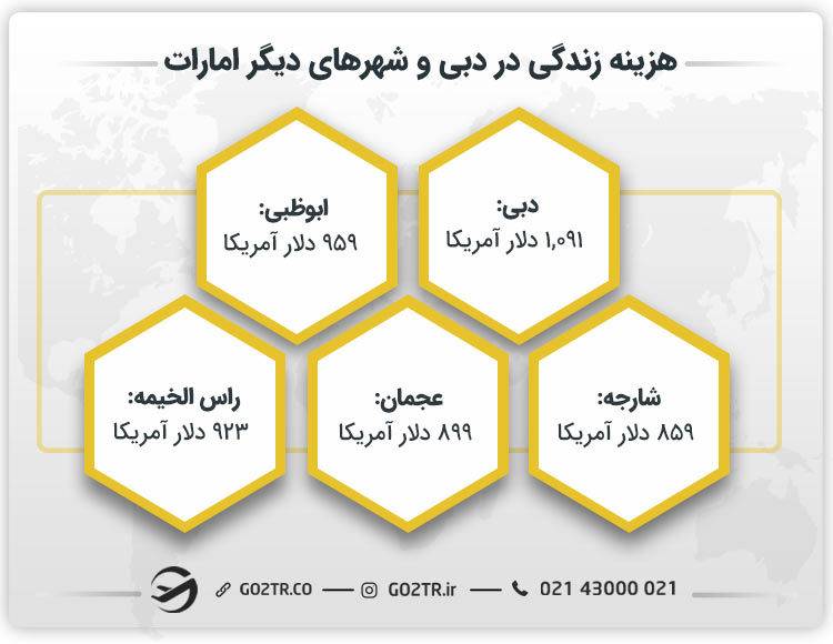 هزینه زندگی در دبی و شهرهای دیگر امارات