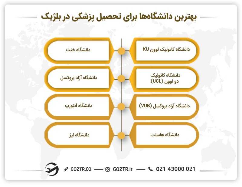دانشگاههای مهم برای تحصیل پزشکی در بلژیک