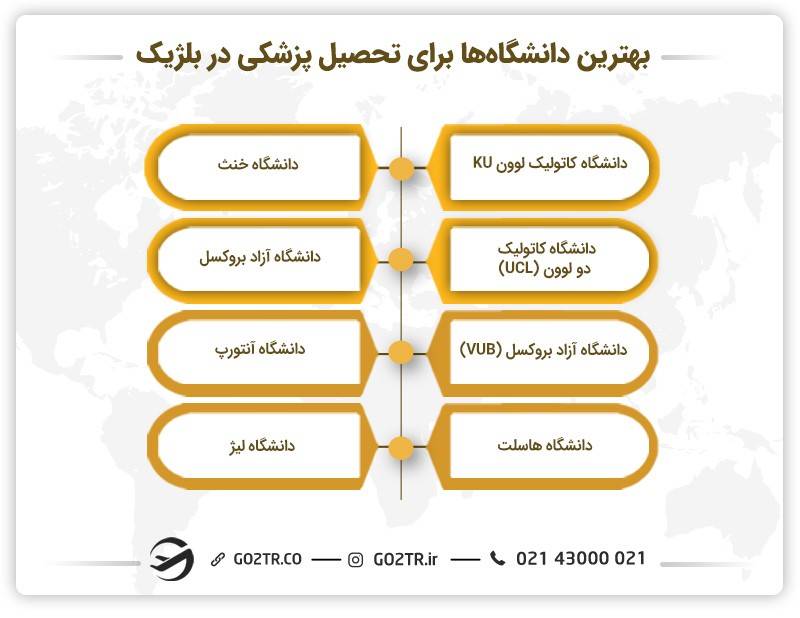 دانشگاه‌های مهم برای تحصیل پزشکی در بلژیک