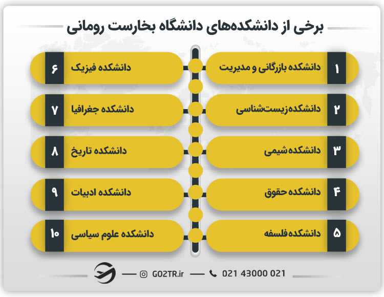 برخی از دانشکدههای دانشگاه بخارست رومانی