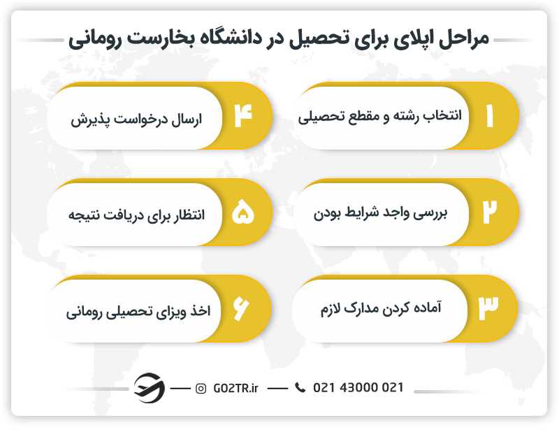 مراحل اپلای برای تحصیل در دانشگاه بخارست رومانی