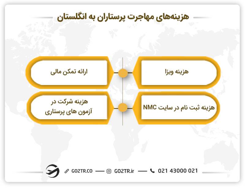 هزینه‌های مهاجرت پرستاران به انگلستان