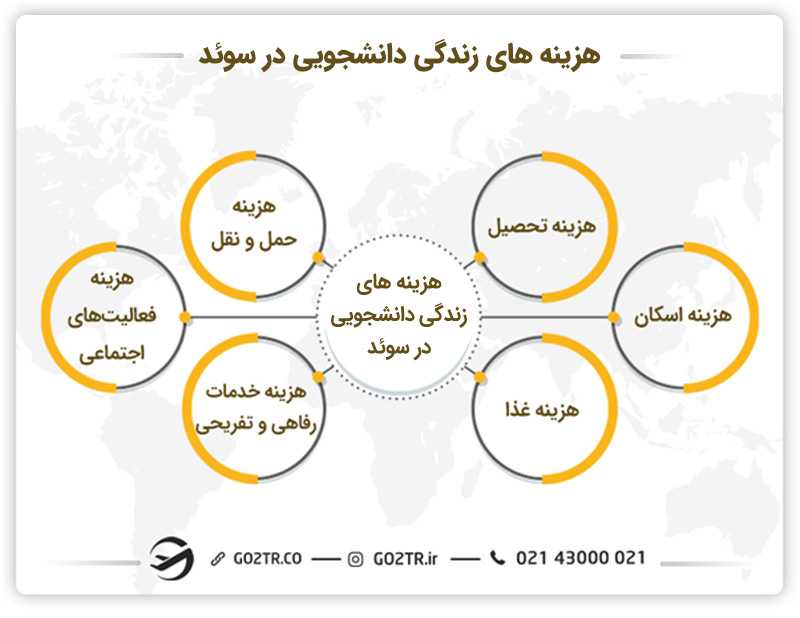 هزینه زندگی دانشجویی در سوئد