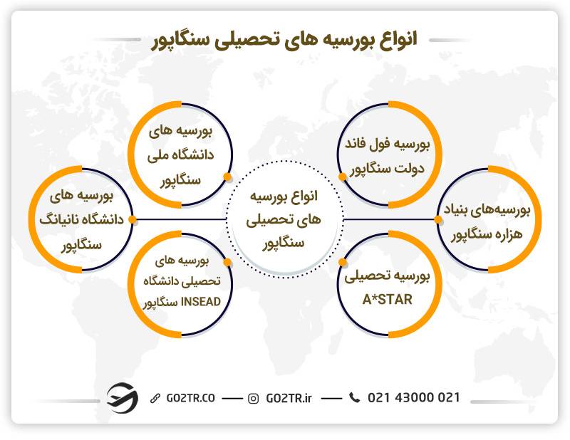 انواع بورسیه های تحصیلی سنگاپور