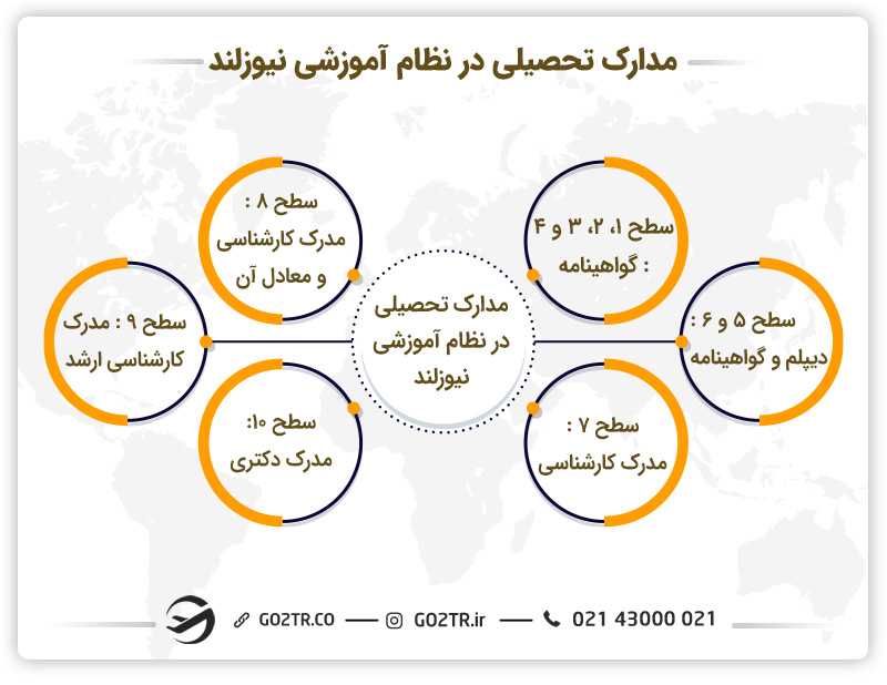 مدارک تحصیلی در نظام آموزشی نیوزلند