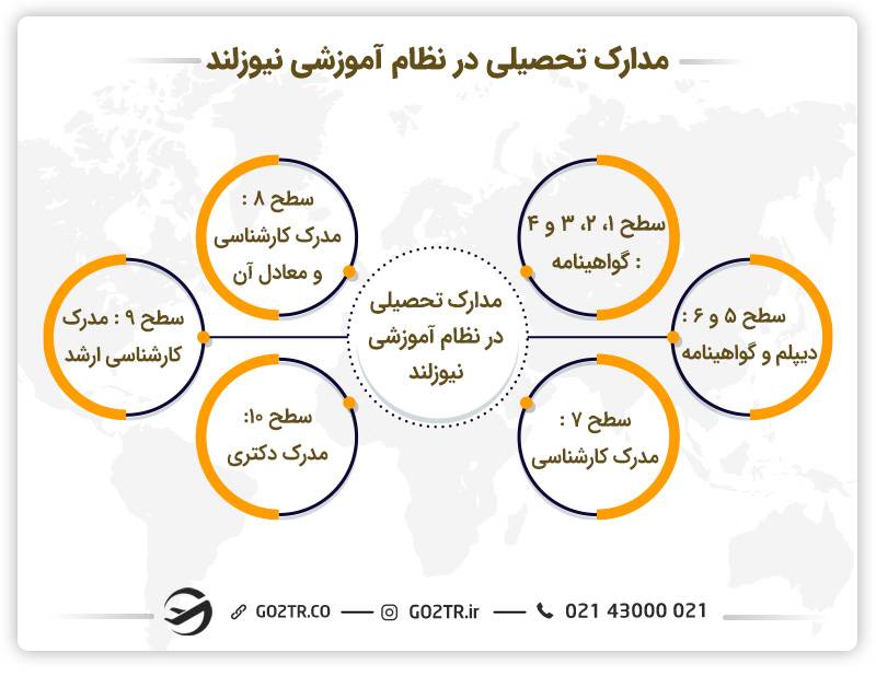 مدارک تحصیلی در نظام آموزشی نیوزلند