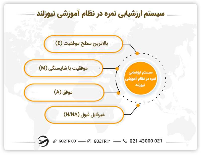 سیستم ارزشیابی نمره در نظام آموزشی نیوزلند