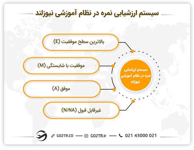 سیستم ارزشیابی نمره در نظام آموزشی نیوزلند