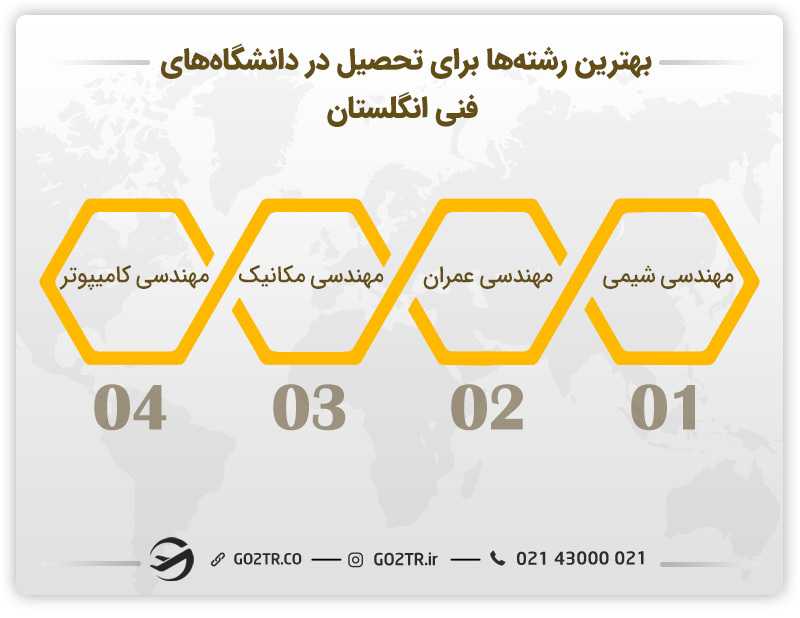 بهترین رشتهها برای تحصیل در دانشگاههای فنی انگلستان