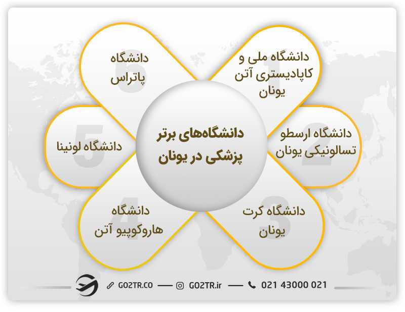 دانشگاههای برتر پزشکی در یونان