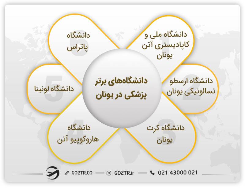 دانشگاه‌های برتر پزشکی در یونان