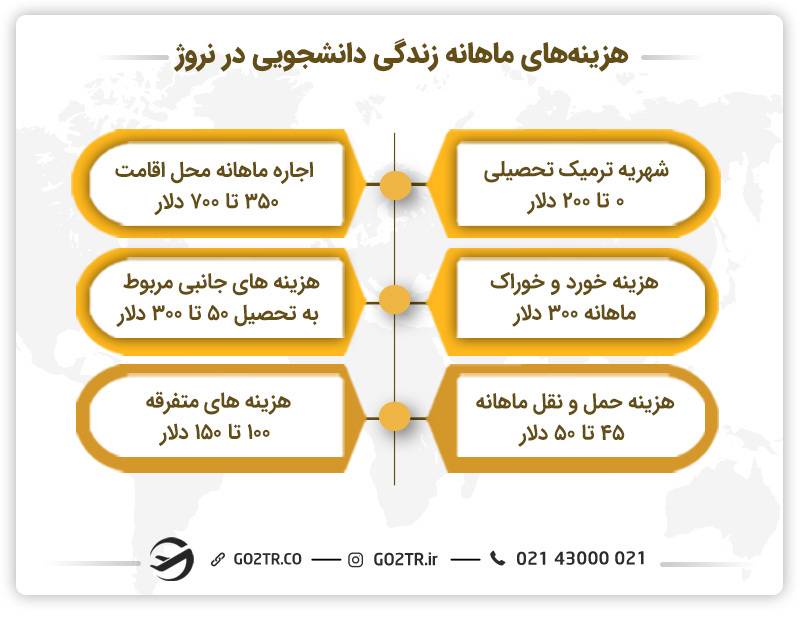 هزینه زندگی دانشجویی در نروژ