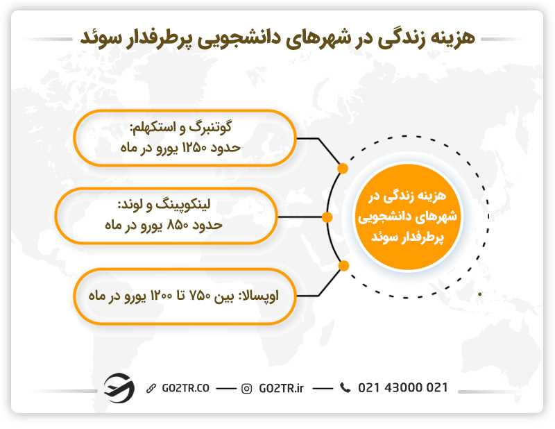هزینه زندگی در شهرهای دانشجویی پرطرفدار سوئد
