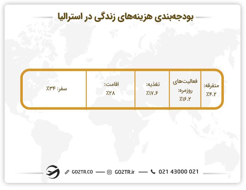 بودجه بندی هزینه زندگی در استرالیا