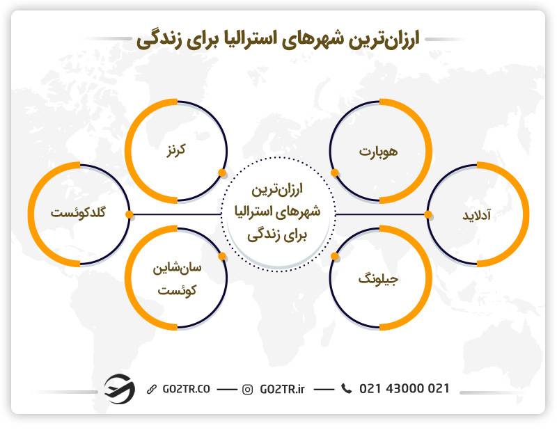 ارزان‌ ترین شهرهای استرالیا برای زندگی