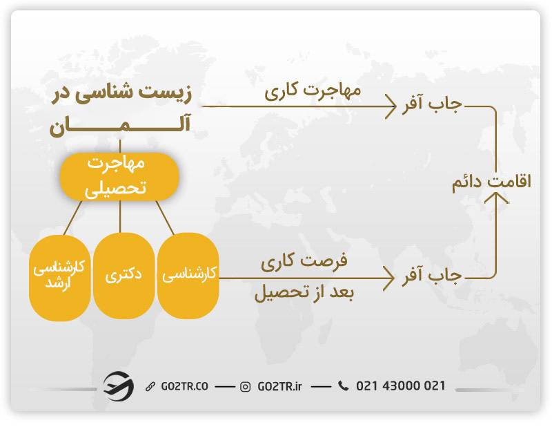 مهاجرت زیست شناسی به آلمان