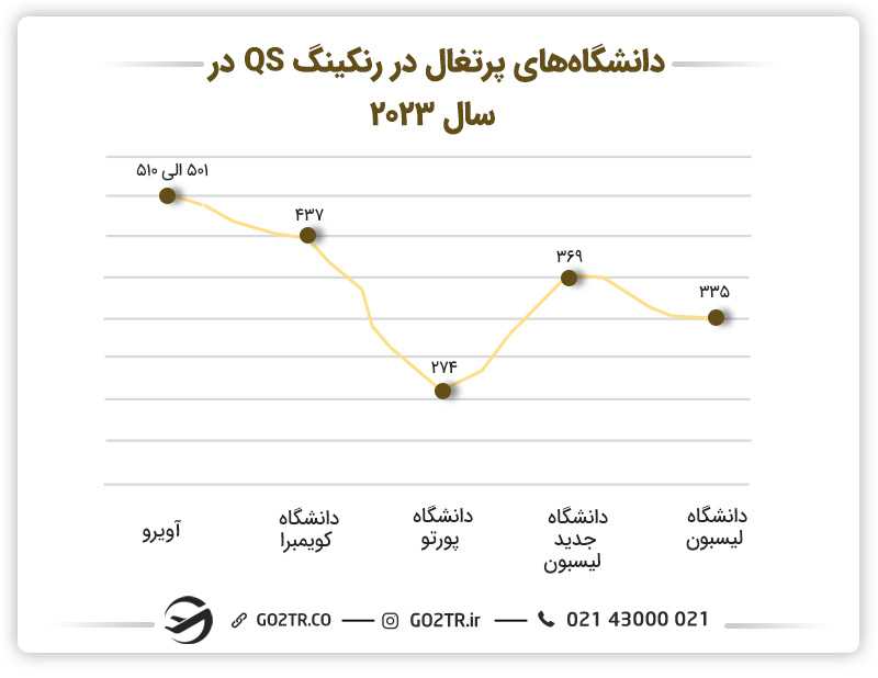 رتبه دانشگاههای برتر پرتغال در رتبهبندی جهانی QS در سال ۲۰۲۳
بورسیه های تحصیلی پرتغال