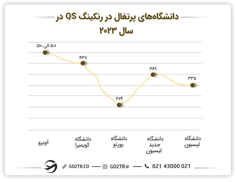 رتبه دانشگاه‌های برتر پرتغال در رتبه‌بندی جهانی QS در سال ۲۰۲۳
بورسیه های تحصیلی پرتغال