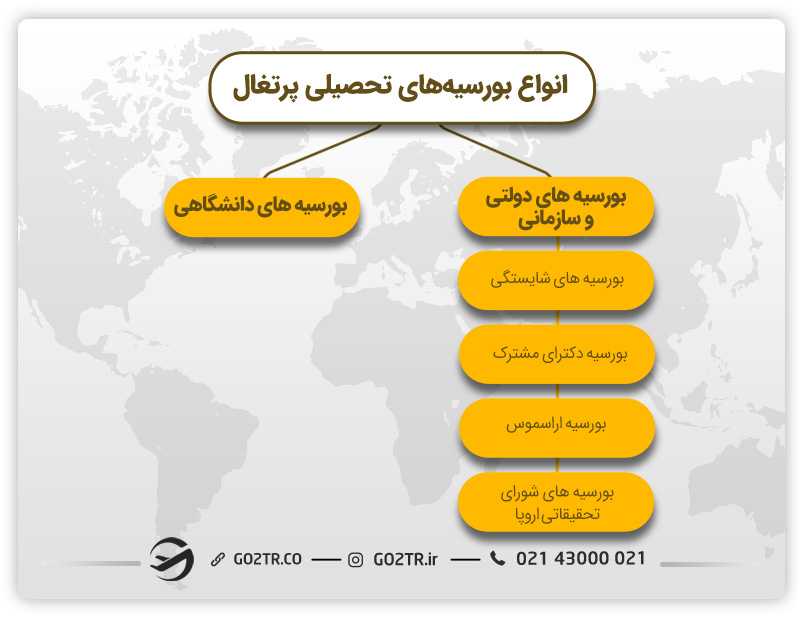 انواع بورسیههای تحصیلی پرتغال