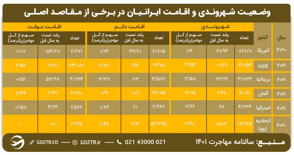 وضعیت اقامت و شهروندی ایرانیان در برخی مقاصد اصلی 
مهاجرت کاری مهندسان مواد
