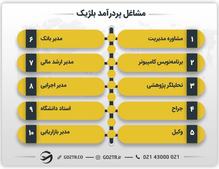 معرفی مشاغل پردرآمد بلژیک