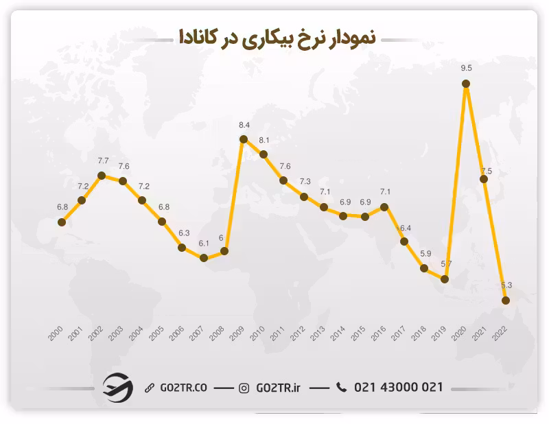 نمودار نرخ بیکاری در کانادا