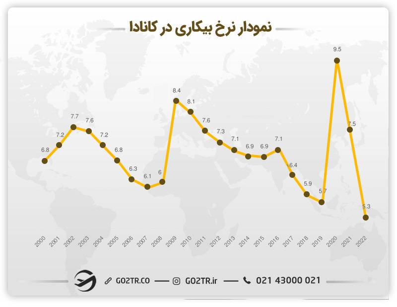   نمودار نرخ بیکاری در کانادا