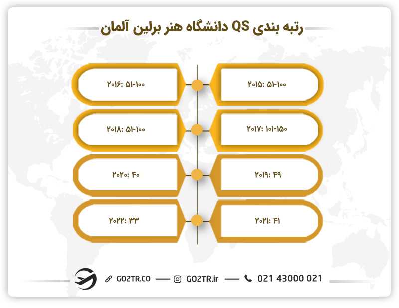 تصویری از رتبهبندی QS دانشگاه هنر برلین آلمان در طی سالهای مختلف