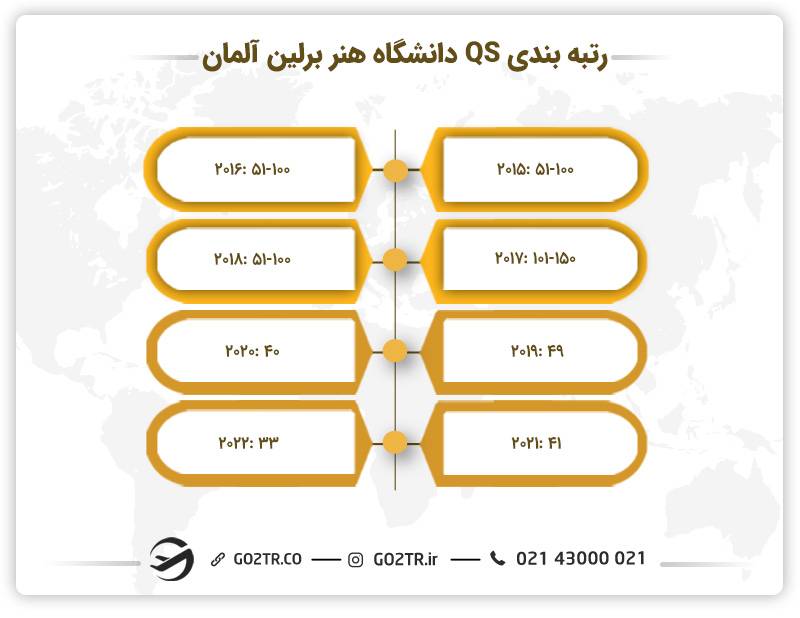 تصویری از رتبه‌بندی QS دانشگاه هنر برلین آلمان در طی سال‌های مختلف
