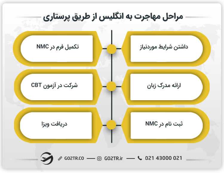 مراحل مهاجرت به انگلیس از طریق پرستاری