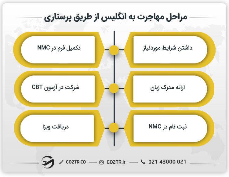 مراحل مهاجرت به انگلیس از طریق پرستاری