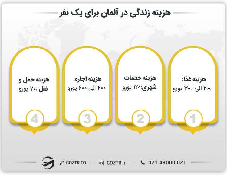 هزینه زندگی در آلمان برای یک نفر