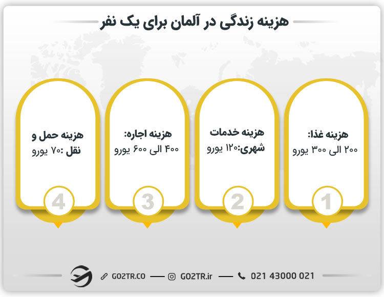 هزینه زندگی در آلمان برای یک نفر