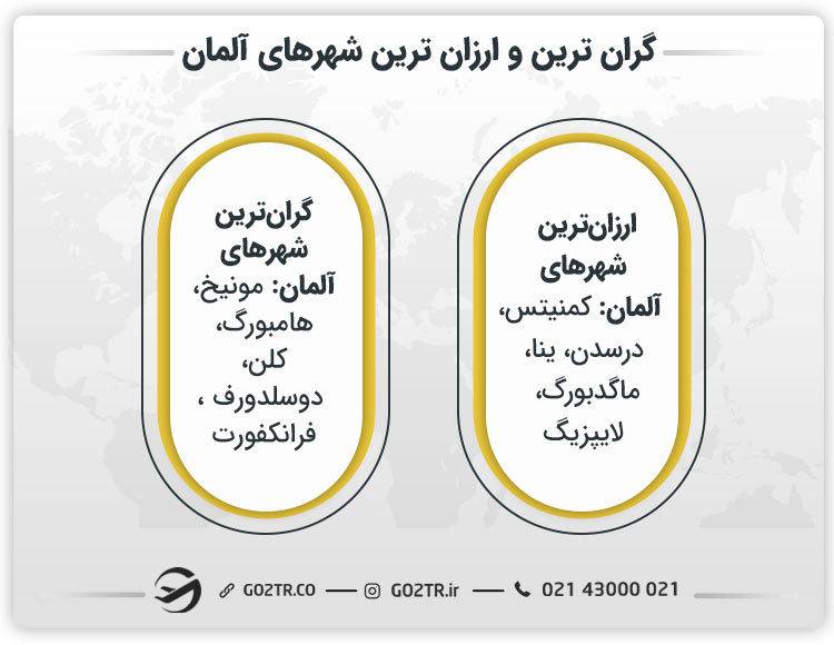 گران‌ ترین و ارزان‌ ترین شهرهای آلمان