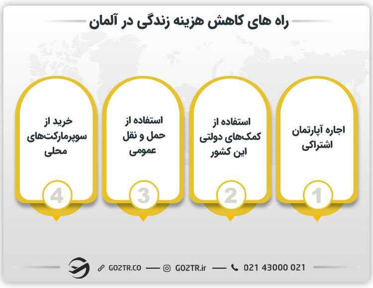 راه های کاهش هزینه زندگی در آلمان