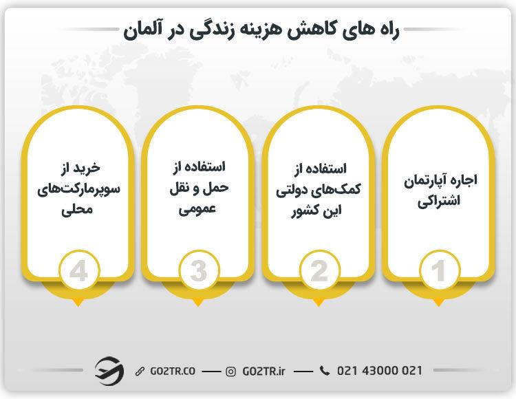 راه های کاهش هزینه زندگی در آلمان