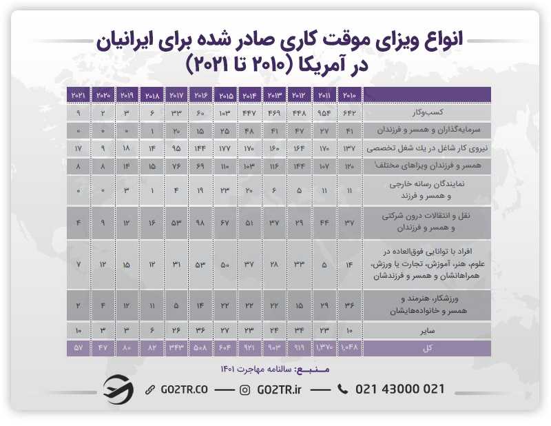 دریافت ویزای کار آمریکا برای کار در مشاغل مورد نیاز آمریکا