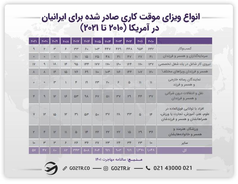 دریافت ویزای کار آمریکا برای کار در مشاغل مورد نیاز آمریکا