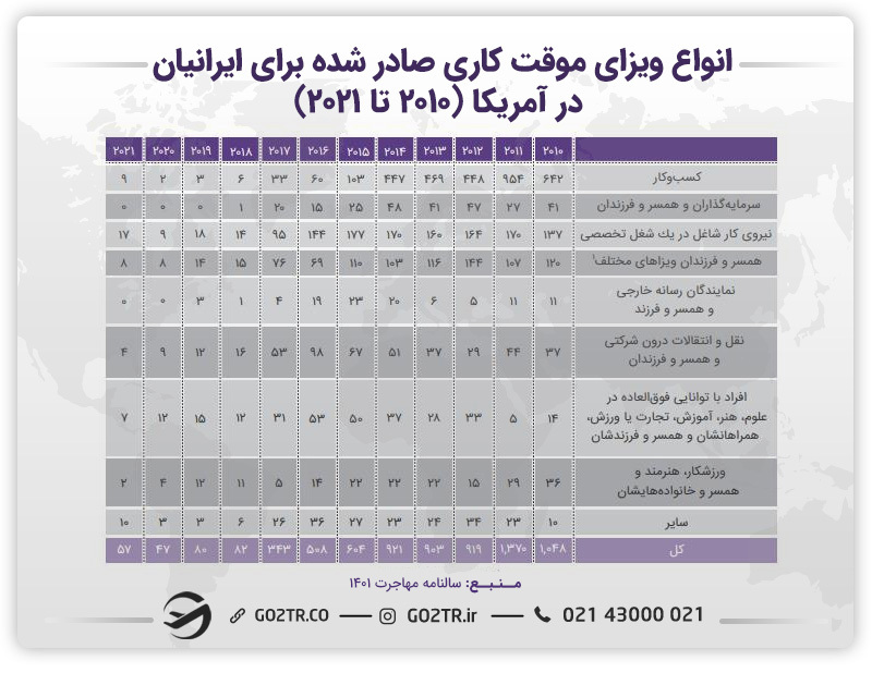 انواع ویزای کاری موقت کاری صادر شده برای ایرانیان در آمریکا