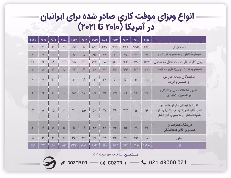 انواع ویزای کاری موقت کاری صادر شده برای ایرانیان در آمریکا