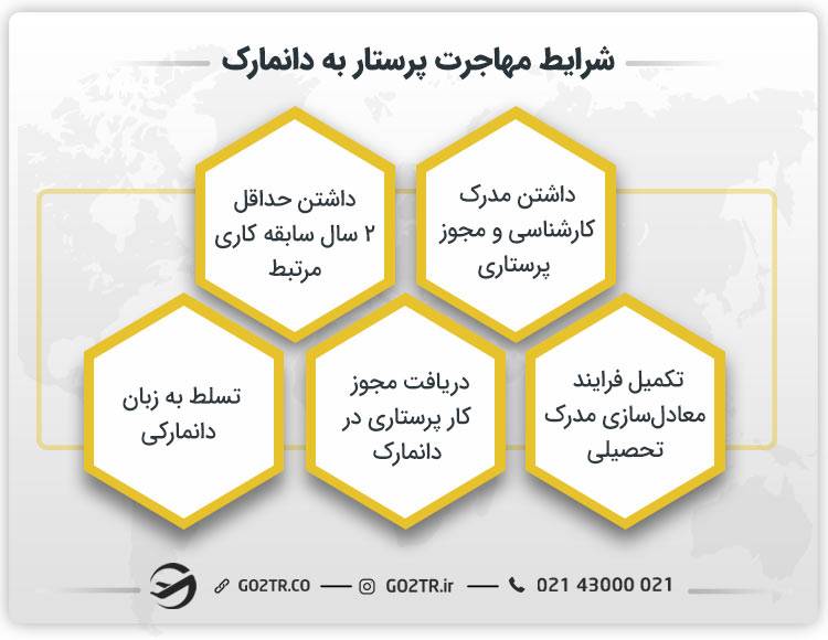 شرایط مهاجرت پرستار به دانمارک