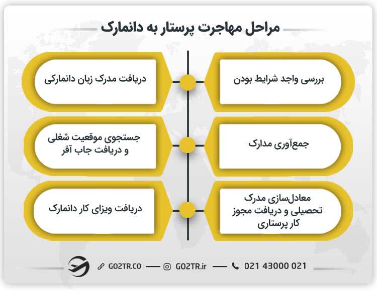 مراحل مهاجرت پرستار به دانمارک