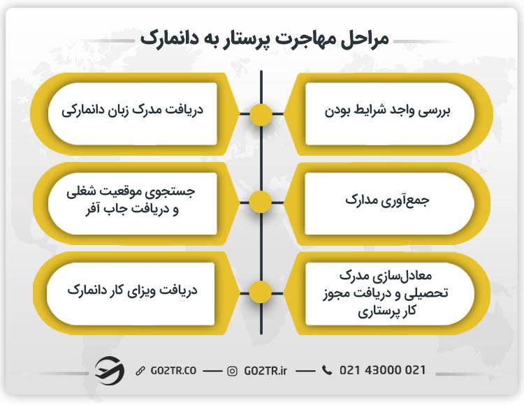 مراحل مهاجرت پرستار به دانمارک