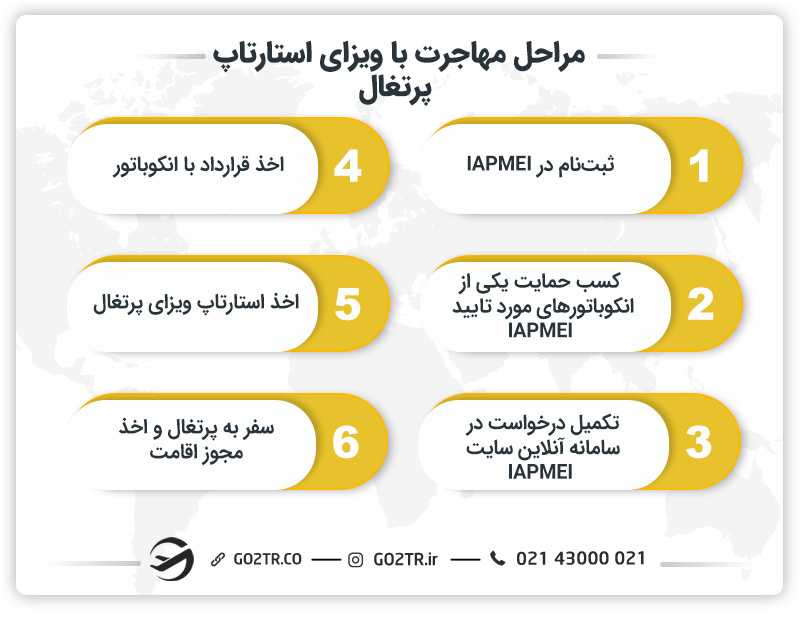 مراحل مهاجرت با ویزای استارتاپ پرتغال