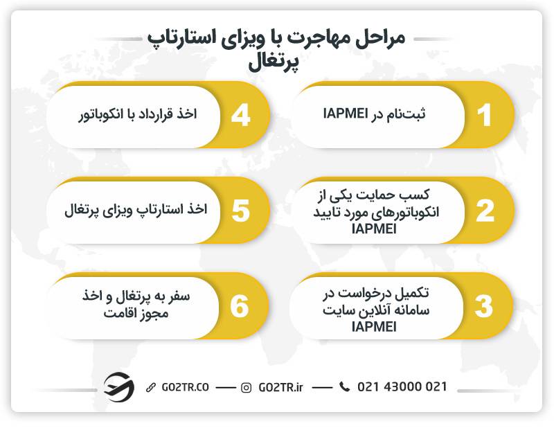 مراحل مهاجرت با ویزای استارتاپ پرتغال