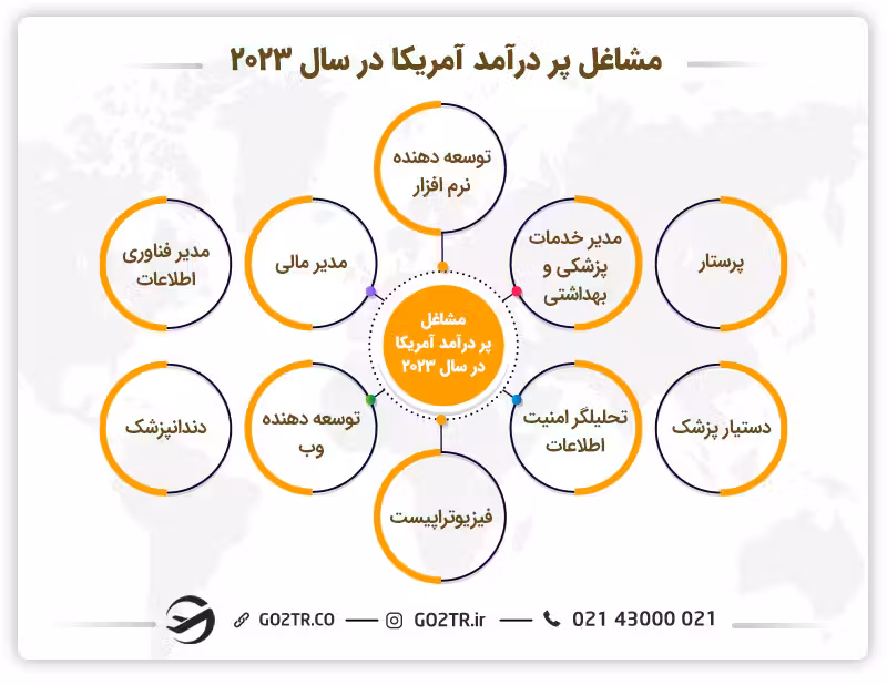 مشاغل پر درآمد آمریکا در سال ۲۰۲۳